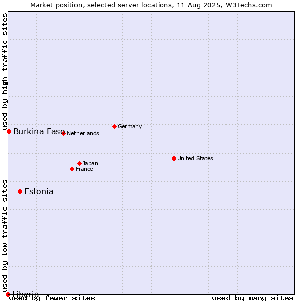 Market position of Estonia vs. Burkina Faso vs. Liberia