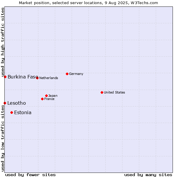 Market position of Estonia vs. Burkina Faso vs. Lesotho