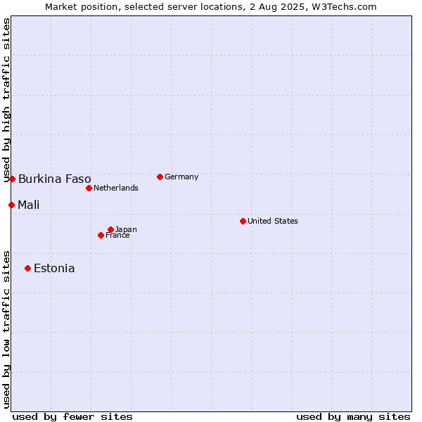 Market position of Estonia vs. Burkina Faso vs. Mali