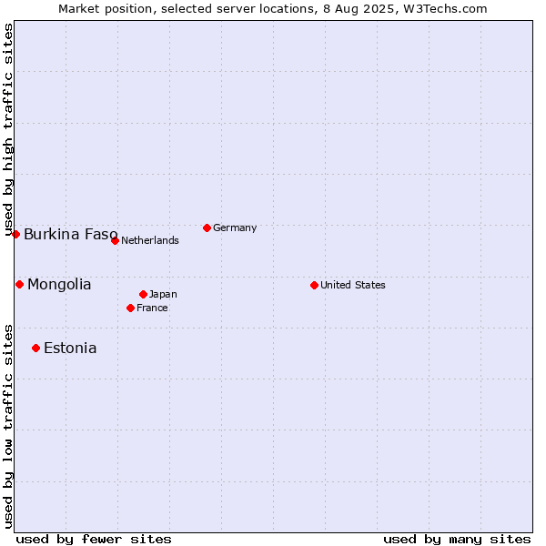 Market position of Estonia vs. Mongolia vs. Burkina Faso