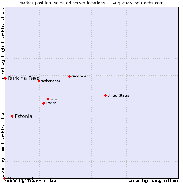 Market position of Estonia vs. Burkina Faso vs. Montserrat