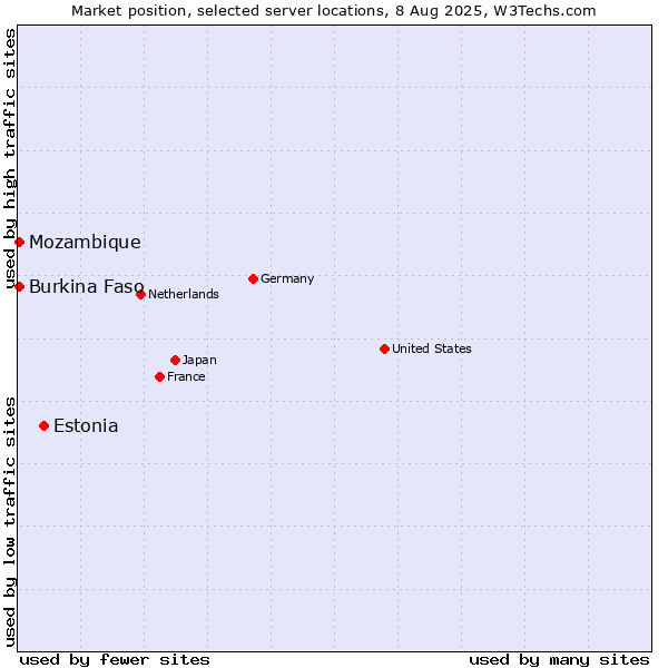 Market position of Estonia vs. Mozambique vs. Burkina Faso