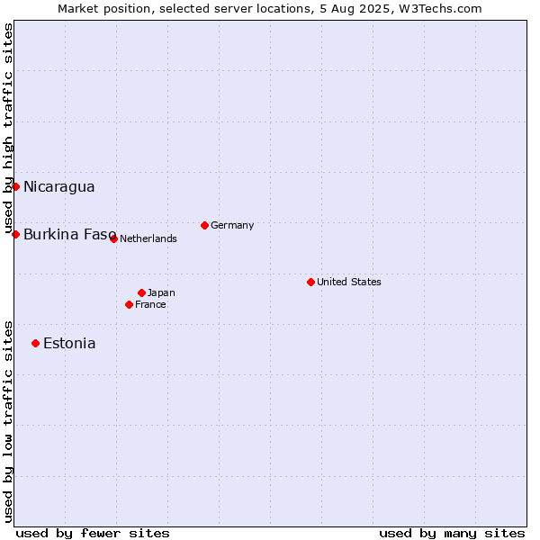 Market position of Estonia vs. Nicaragua vs. Burkina Faso