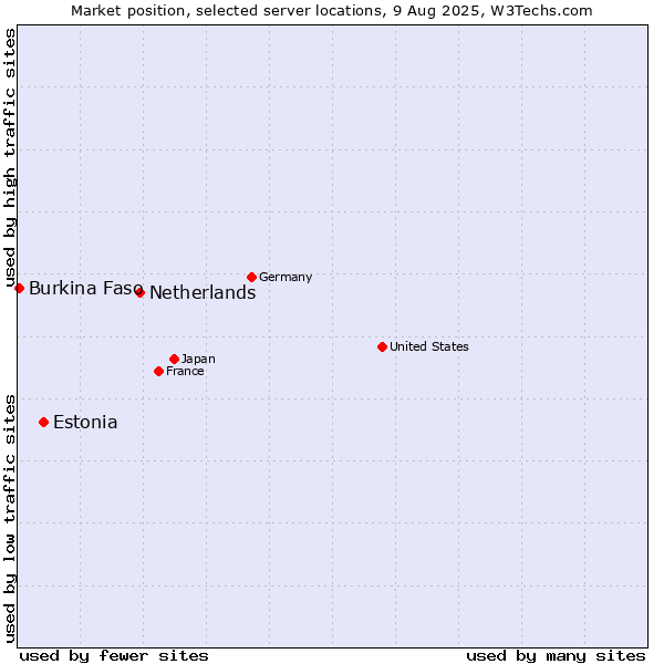 Market position of Netherlands and territories vs. Estonia vs. Burkina Faso