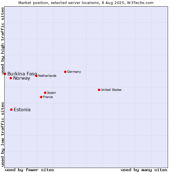 Market position of Estonia vs. Norway vs. Burkina Faso