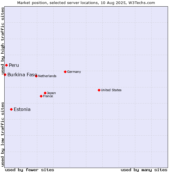 Market position of Estonia vs. Peru vs. Burkina Faso