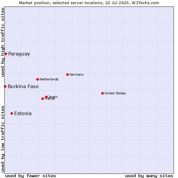 Market position of Estonia vs. Paraguay vs. Burkina Faso