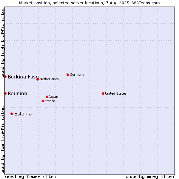 Market position of Estonia vs. Reunion vs. Burkina Faso
