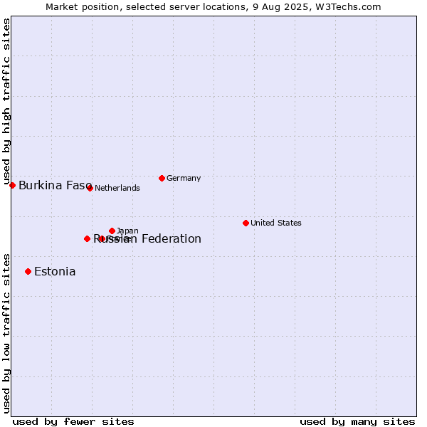 Market position of Russian Federation vs. Estonia vs. Burkina Faso