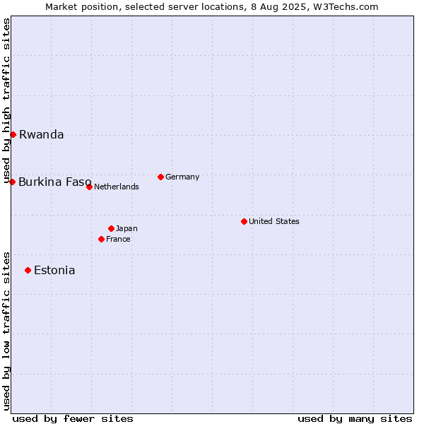 Market position of Estonia vs. Rwanda vs. Burkina Faso