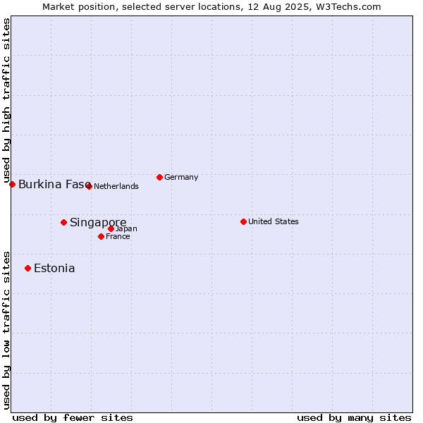 Market position of Singapore vs. Estonia vs. Burkina Faso
