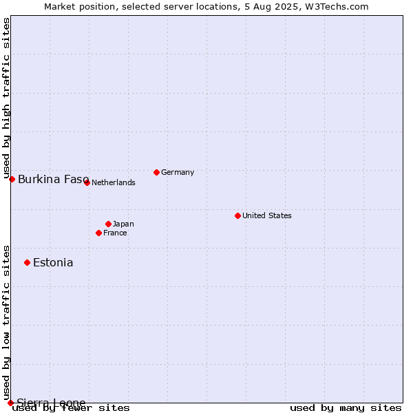 Market position of Estonia vs. Burkina Faso vs. Sierra Leone