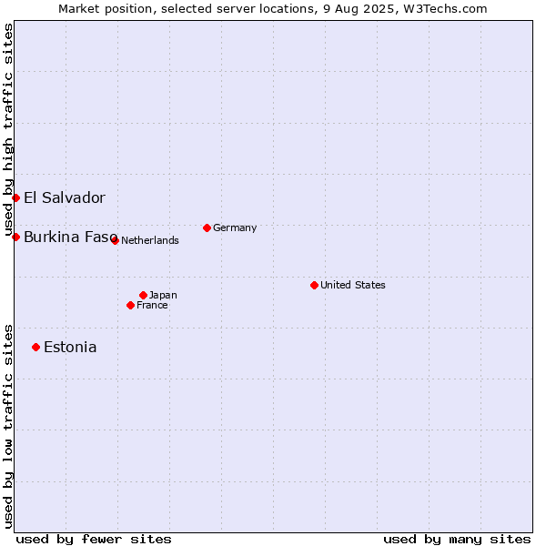 Market position of Estonia vs. El Salvador vs. Burkina Faso