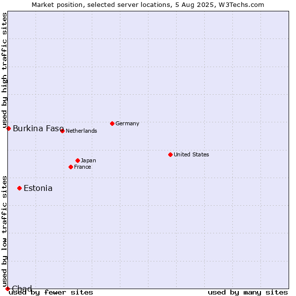 Market position of Estonia vs. Burkina Faso vs. Chad