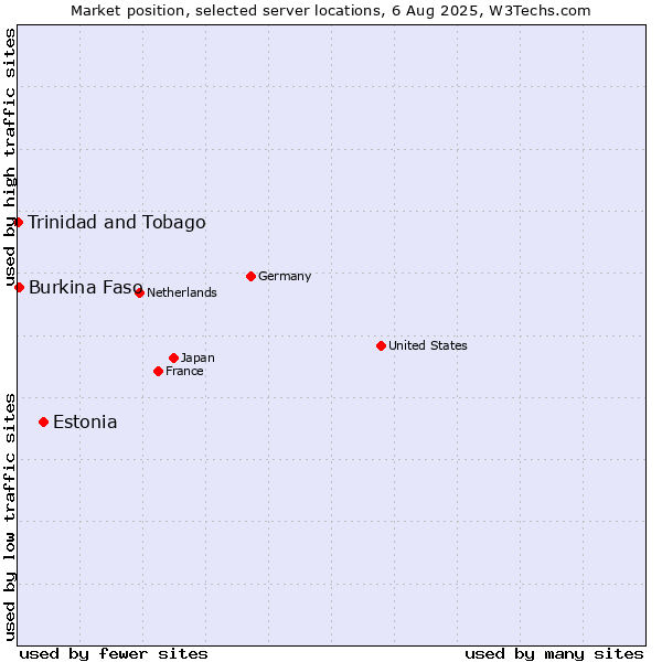 Market position of Estonia vs. Burkina Faso vs. Trinidad and Tobago