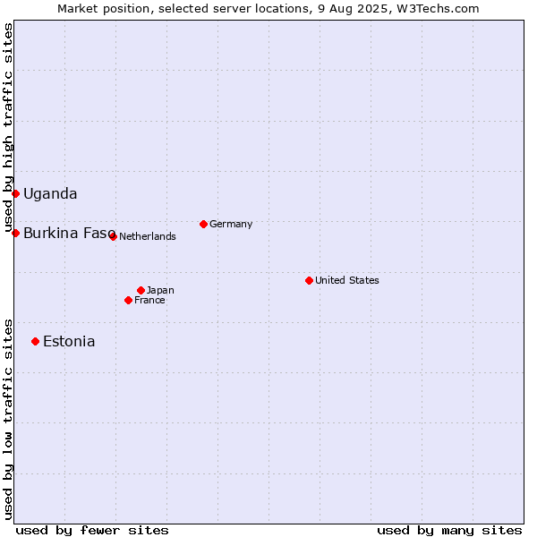 Market position of Estonia vs. Uganda vs. Burkina Faso