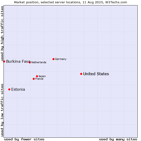 Market position of United States vs. Estonia vs. Burkina Faso