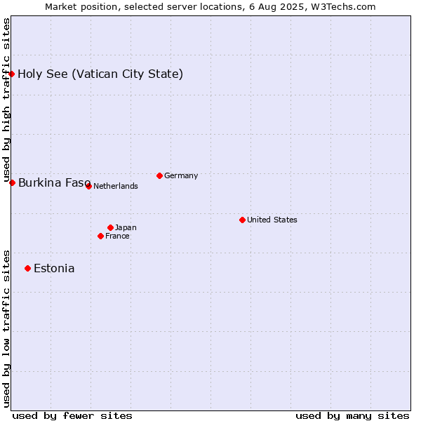 Market position of Estonia vs. Burkina Faso vs. Holy See (Vatican City State)