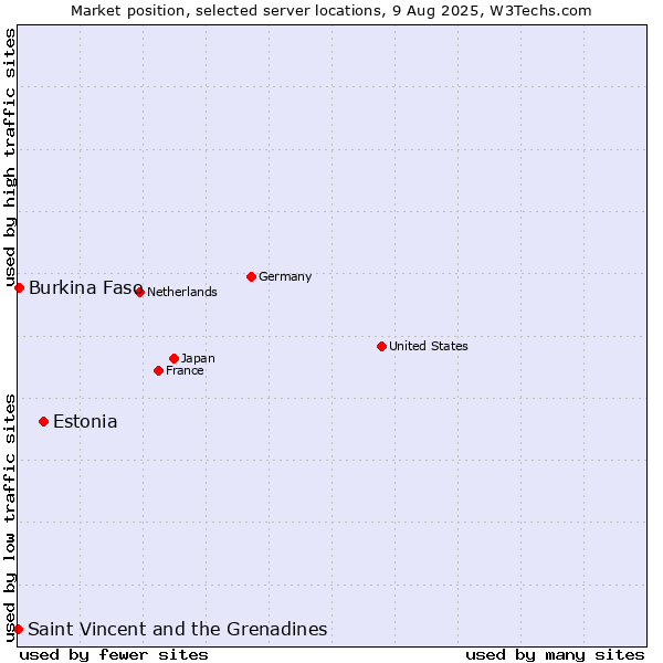 Market position of Estonia vs. Burkina Faso vs. Saint Vincent and the Grenadines