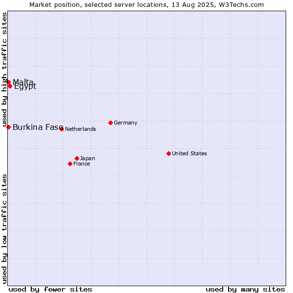 Market position of Egypt vs. Malta vs. Burkina Faso