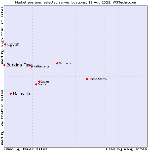 Market position of Malaysia vs. Egypt vs. Burkina Faso