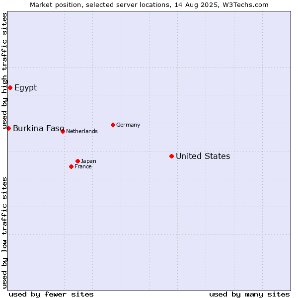 Market position of United States and territories vs. Egypt vs. Burkina Faso