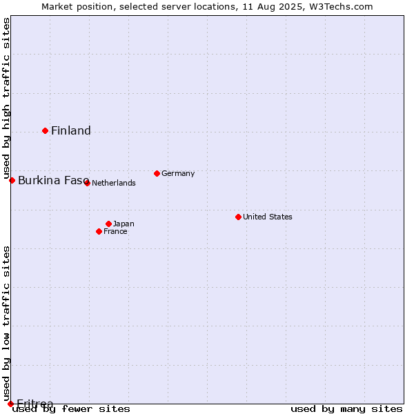 Market position of Finland vs. Burkina Faso vs. Eritrea
