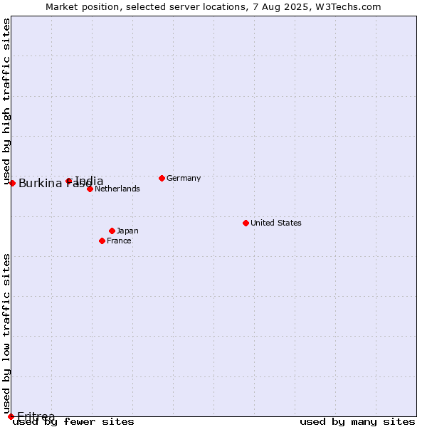 Market position of India vs. Burkina Faso vs. Eritrea