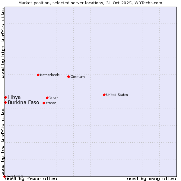 Market position of Libya vs. Burkina Faso vs. Eritrea