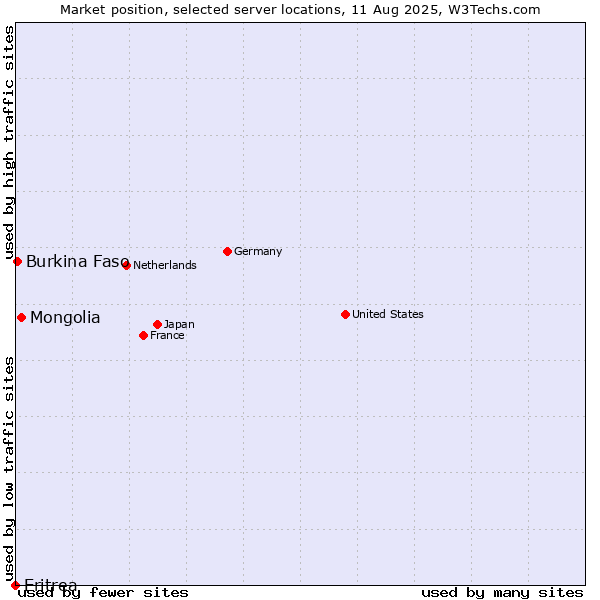 Market position of Mongolia vs. Burkina Faso vs. Eritrea