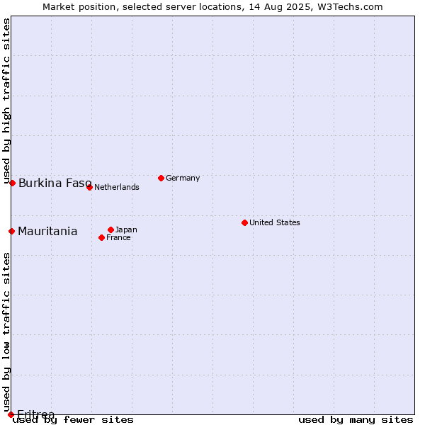 Market position of Burkina Faso vs. Mauritania vs. Eritrea