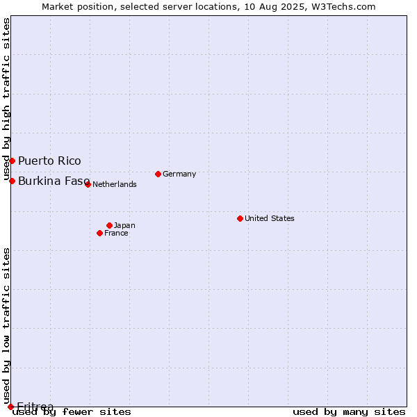 Market position of Burkina Faso vs. Puerto Rico vs. Eritrea