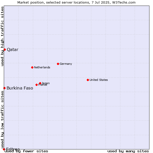Market position of Qatar vs. Burkina Faso vs. Eritrea