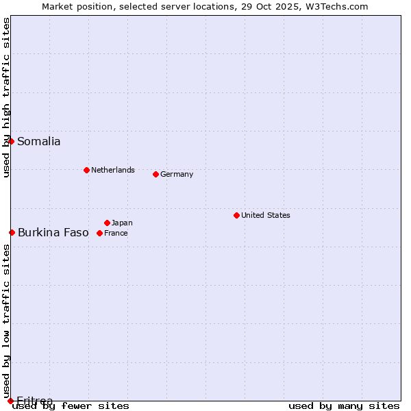 Market position of Burkina Faso vs. Somalia vs. Eritrea