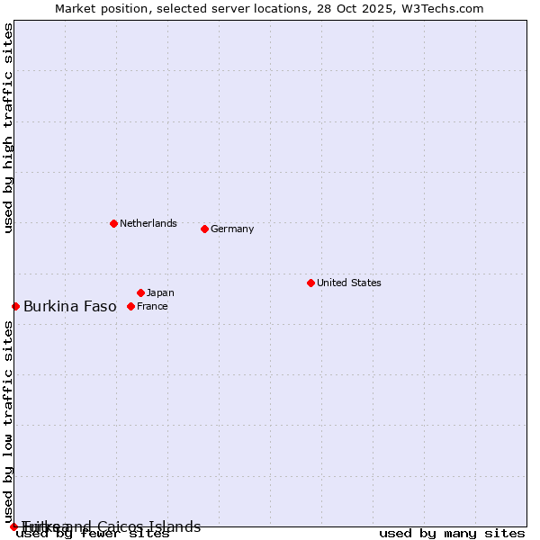 Market position of Burkina Faso vs. Turks and Caicos Islands vs. Eritrea