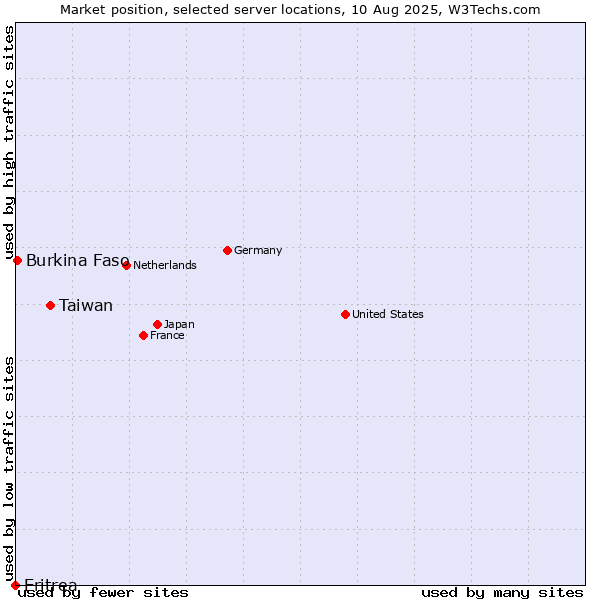 Market position of Taiwan vs. Burkina Faso vs. Eritrea