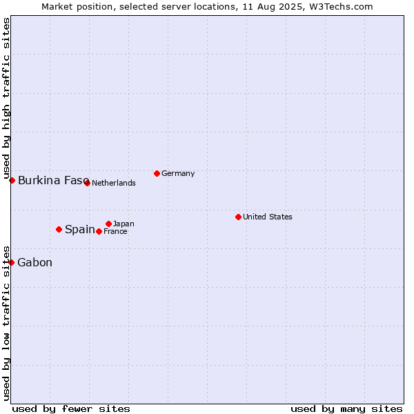 Market position of Spain vs. Burkina Faso vs. Gabon