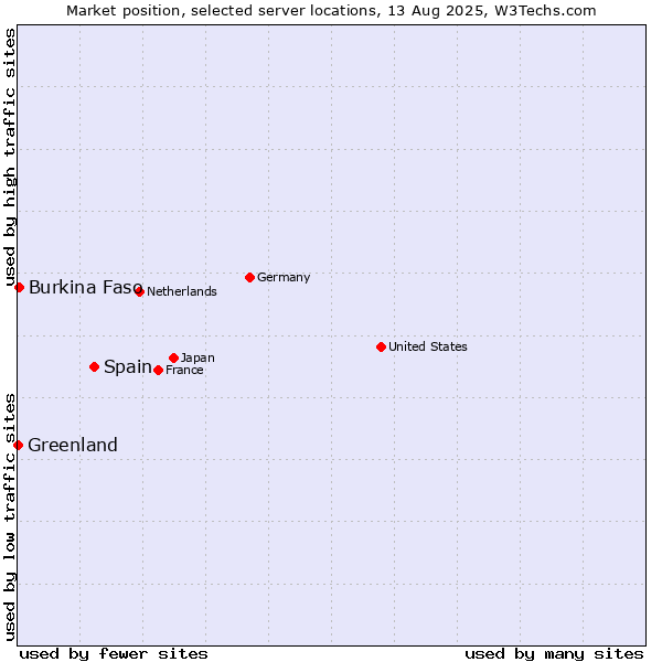 Market position of Spain vs. Burkina Faso vs. Greenland