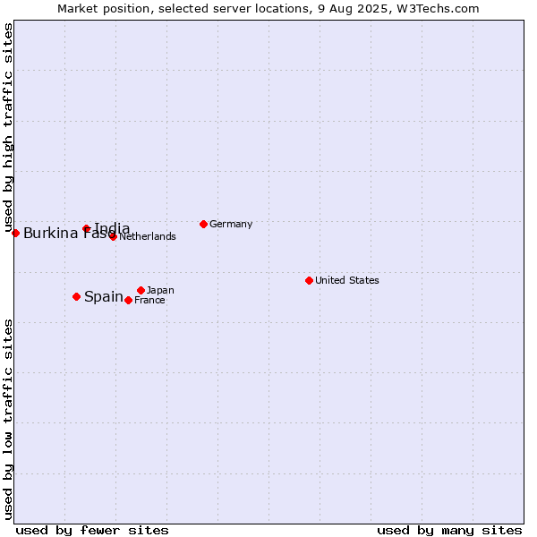 Market position of India vs. Spain vs. Burkina Faso