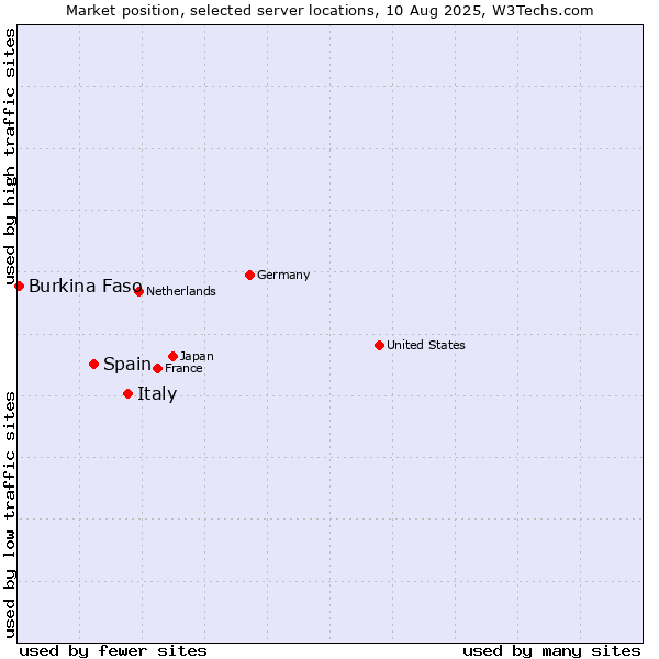 Market position of Italy vs. Spain vs. Burkina Faso