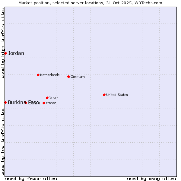 Market position of Spain vs. Jordan vs. Burkina Faso
