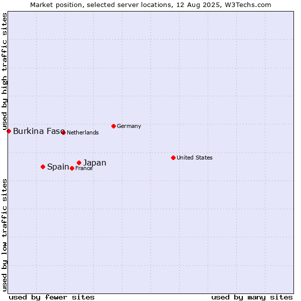 Market position of Japan vs. Spain vs. Burkina Faso