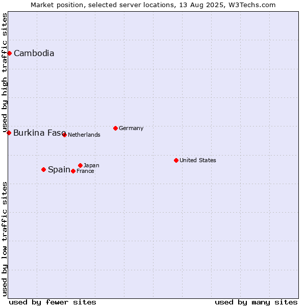 Market position of Spain vs. Cambodia vs. Burkina Faso