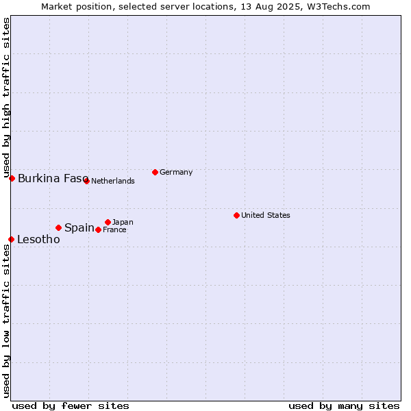 Market position of Spain vs. Burkina Faso vs. Lesotho