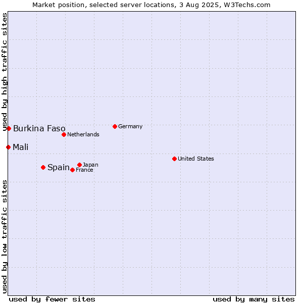 Market position of Spain vs. Burkina Faso vs. Mali