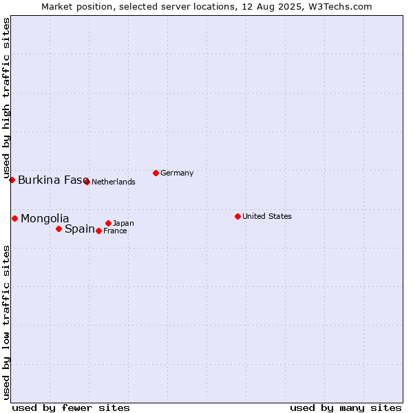 Market position of Spain vs. Mongolia vs. Burkina Faso