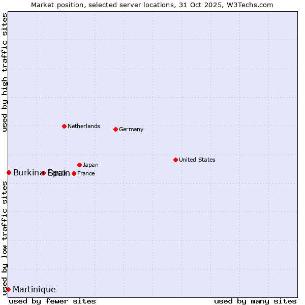 Market position of Spain vs. Burkina Faso vs. Martinique