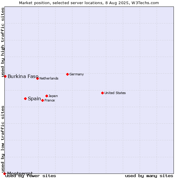 Market position of Spain vs. Burkina Faso vs. Montserrat