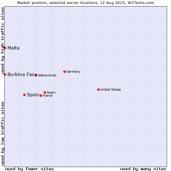 Market position of Spain vs. Malta vs. Burkina Faso