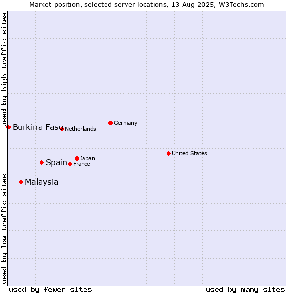 Market position of Spain vs. Malaysia vs. Burkina Faso